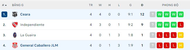 Nhận định, soi kèo Ceara vs General Caballero, 05h15 ngày 18/05 - Ảnh 2