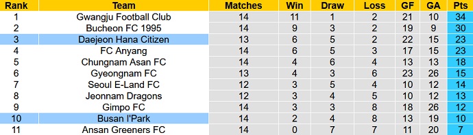 Nhận định, soi kèo Daejeon vs Busan IPark, 17h00 ngày 17/5 - Ảnh 1