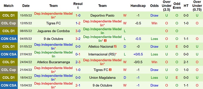 Nhận định, soi kèo Internacional vs Medellín, 5h15 ngày 18/5 - Ảnh 5
