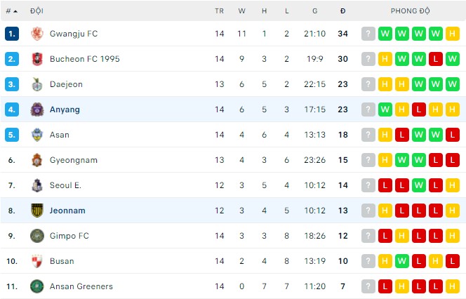 Nhận định, soi kèo Jeonnam vs Anyang, 17h00 ngày 17/05 - Ảnh 3