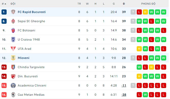 Nhận định, soi kèo Mioveni vs Rapid Bucuresti, 00h30 ngày 17/05 - Ảnh 3