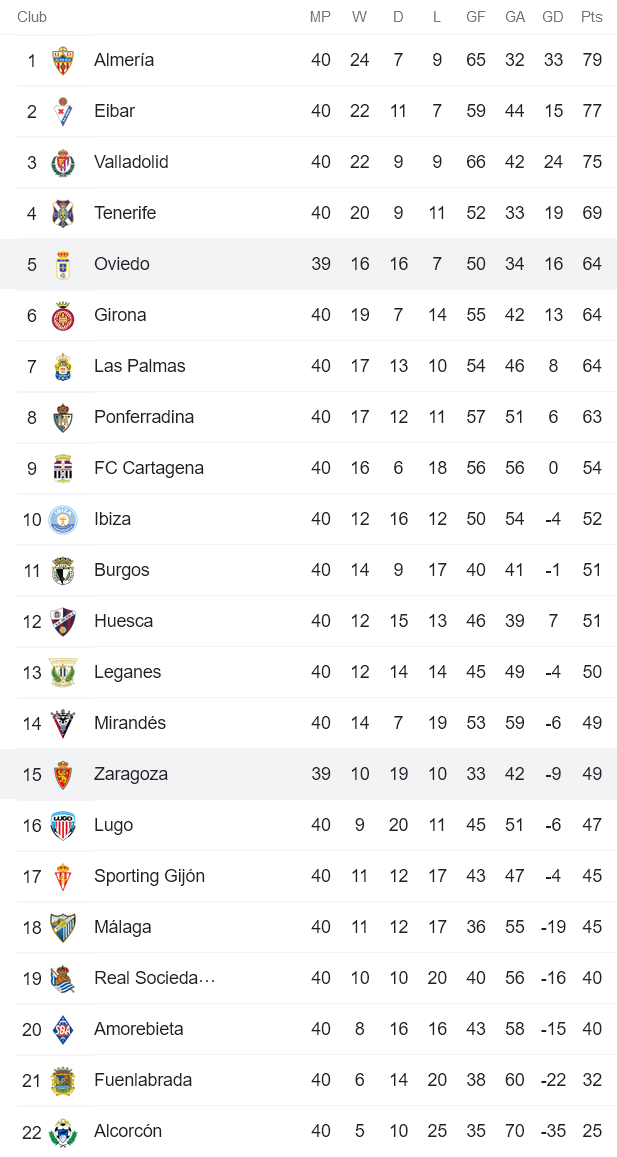 Nhận định, soi kèo Oviedo vs Zaragoza, 2h ngày 17/5 - Ảnh 4