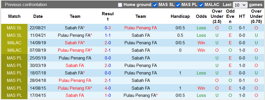 Nhận định, soi kèo Pulau Pinang vs Sabah, 20h ngày 17/5 - Ảnh 3