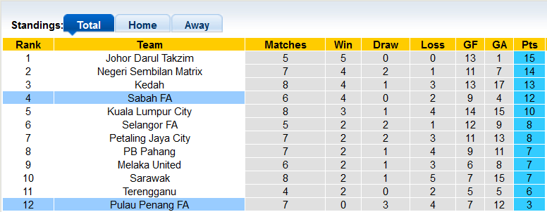 Nhận định, soi kèo Pulau Pinang vs Sabah, 20h ngày 17/5 - Ảnh 4