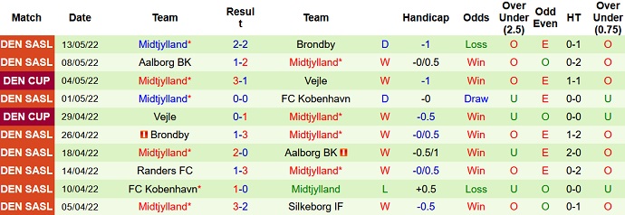 Nhận định, soi kèo Silkeborg vs Midtjylland, 0h00 ngày 17/5 - Ảnh 5