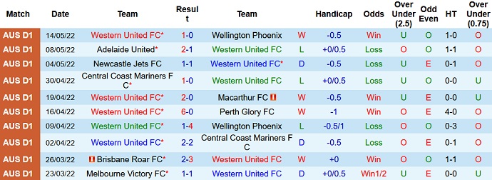 Nhận định, soi kèo Western United vs Melbourne Victory, 16h05 ngày 17/5 - Ảnh 3