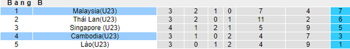 Soi kèo phạt góc U23 Malaysia vs U23 Campuchia, 16h ngày 16/5 - Ảnh 4