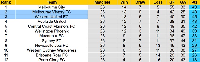 Soi kèo phạt góc Western United vs Melbourne Victory, 16h05 ngày 17/5 - Ảnh 1
