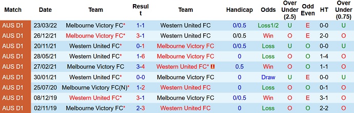 Soi kèo phạt góc Western United vs Melbourne Victory, 16h05 ngày 17/5 - Ảnh 4