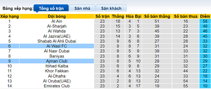 Nhận định, soi kèo Al Wasl vs Ajman, 21h15 ngày 17/5 - Ảnh 4