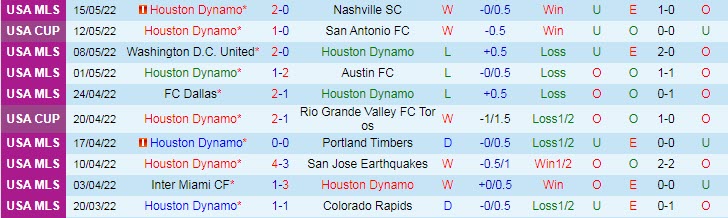 Nhận định soi kèo Houston Dynamo vs Seattle Sounders, 7h37 ngày 19/5 - Ảnh 1