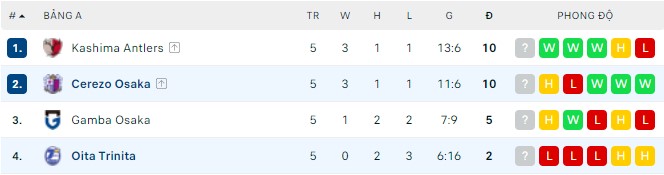 Nhận định, soi kèo Oita Trinita vs Cerezo Osaka, 17h00 ngày 18/05 - Ảnh 3