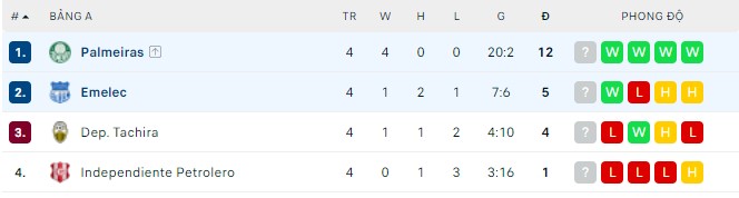Nhận định, soi kèo Palmeiras vs Emelec, 05h00 ngày 19/05 - Ảnh 2