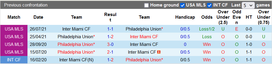 Nhận định, soi kèo Philadelphia vs Inter Miami, 6h37 ngày 19/5 - Ảnh 3