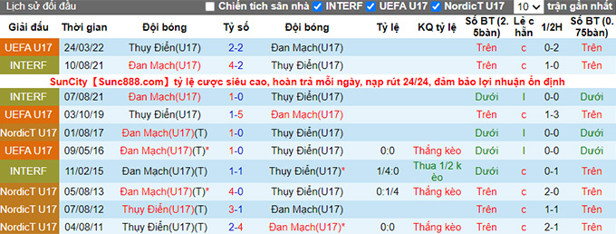 Nhận định, soi kèo U17 Đan Mạch vs U17 Thụy Điển, 21h30 ngày 17/5 - Ảnh 3