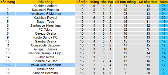 Nhận định, soi kèo Urawa Reds vs Yokohama F. Marinos, 17h30 ngày 18/5 - Ảnh 4