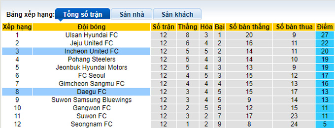 Phân tích kèo hiệp 1 Incheon vs Daegu, 17h30 ngày 17/5 - Ảnh 4