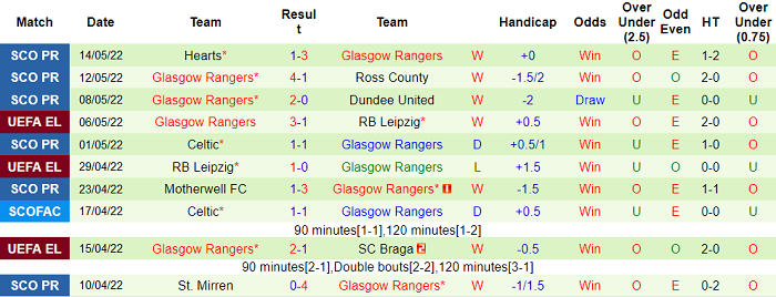Soi kèo phạt góc Eintracht Frankfurt vs Rangers, 2h ngày 19/5 - Ảnh 2