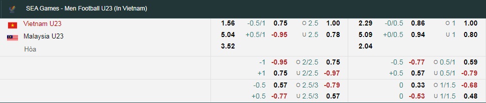 Tỷ lệ kèo nhà cái U23 Việt Nam vs U23 Malaysia mới nhất, bán kết bóng đá Sea Games 31 - Ảnh 1