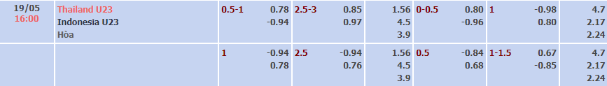 Biến động tỷ lệ kèo U23 Thái Lan vs U23 Indonesia, 16h ngày 19/5 - Ảnh 1