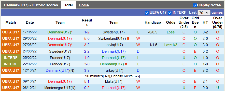 Nhận định, soi kèo Đan Mạch U17 vs Scotland U17, 18h30 ngày 20/5 - Ảnh 1