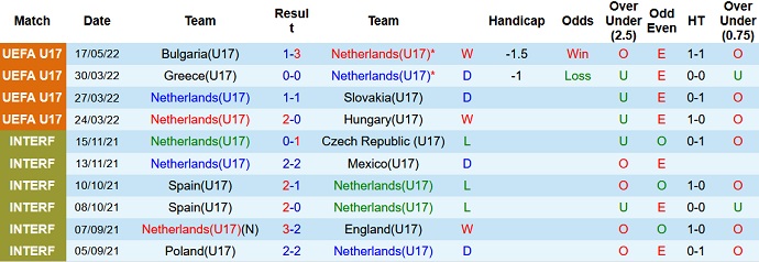 Nhận định, soi kèo Hà Lan U17 vs Ba Lan U17, 21h30 ngày 19/5 - Ảnh 2