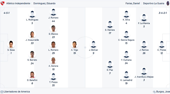 Nhận định, soi kèo Independiente vs Deportivo La Guaira, 5h15 ngày 20/5 - Ảnh 2