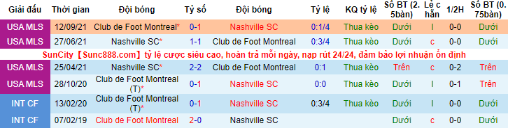 Nhận định, soi kèo Nashville vs Montreal, 7h37 ngày 19/5 - Ảnh 3