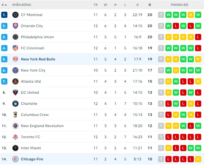 Nhận định, soi kèo New York Red Bulls vs Chicago Fire, 06h30 ngày 19/05 - Ảnh 3