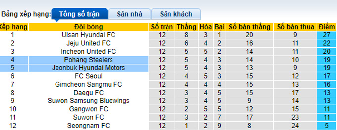 Nhận định, soi kèo Pohang Steelers vs Jeonbuk Motors, 17h00 ngày 18/5 - Ảnh 4