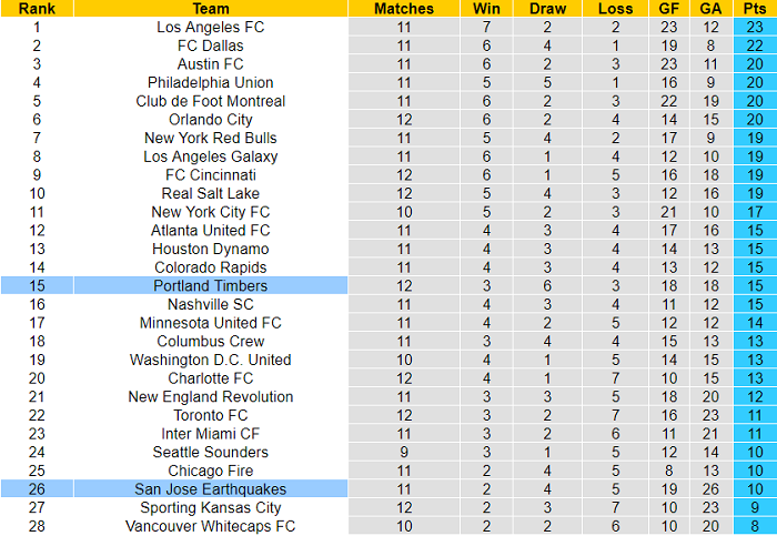 Nhận định, soi kèo San Jose Earthquakes vs Portland Timbers, 9h37 ngày 19/5 - Ảnh 4