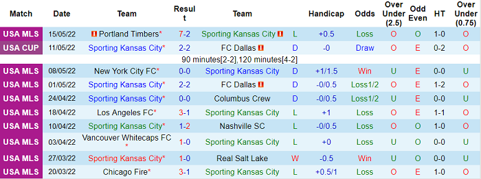 Nhận định, soi kèo Sporting Kansas vs Colorado Rapids, 7h37 ngày 19/5 - Ảnh 1