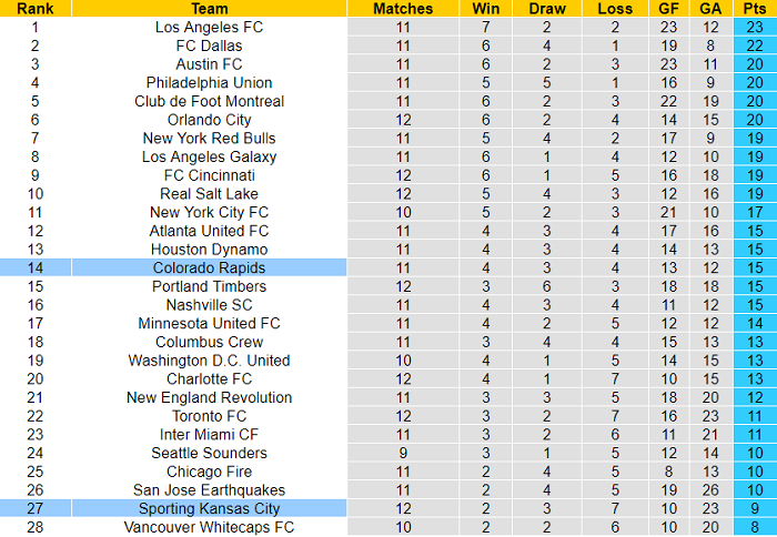 Nhận định, soi kèo Sporting Kansas vs Colorado Rapids, 7h37 ngày 19/5 - Ảnh 4