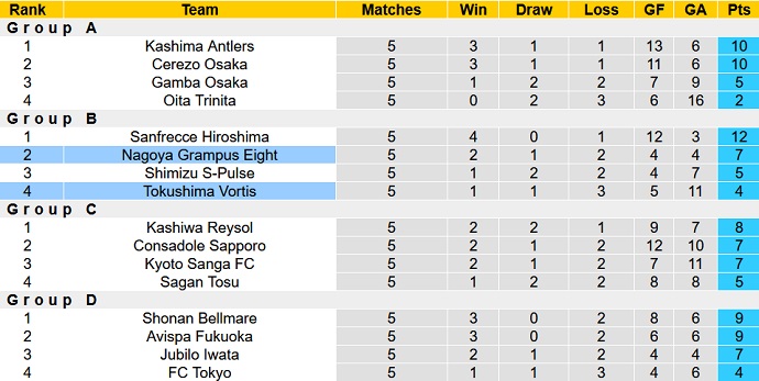 Nhận định, soi kèo Tokushima Vortis vs Nagoya Grampus, 17h00 ngày 18/5 - Ảnh 1