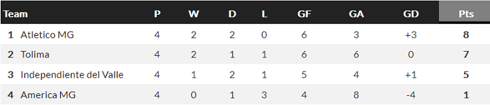 Nhận định, soi kèo Tolima vs America Mineiro, 7h ngày 19/5 - Ảnh 4