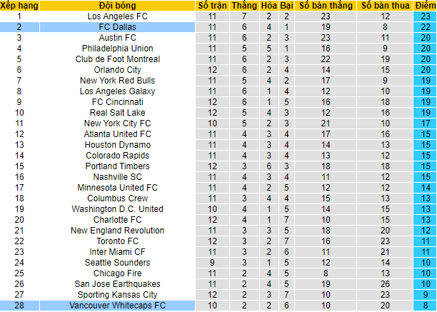 Nhận định, soi kèo Vancouver vs FC Dallas, 9h07 ngày 19/5 - Ảnh 4