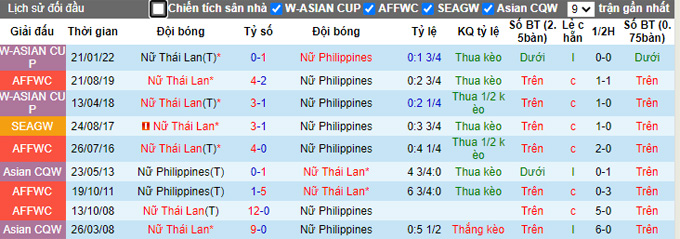 Phân tích kèo hiệp 1 Nữ Thái Lan vs Nữ Philippines, 15h30 ngày 18/5 - Ảnh 3