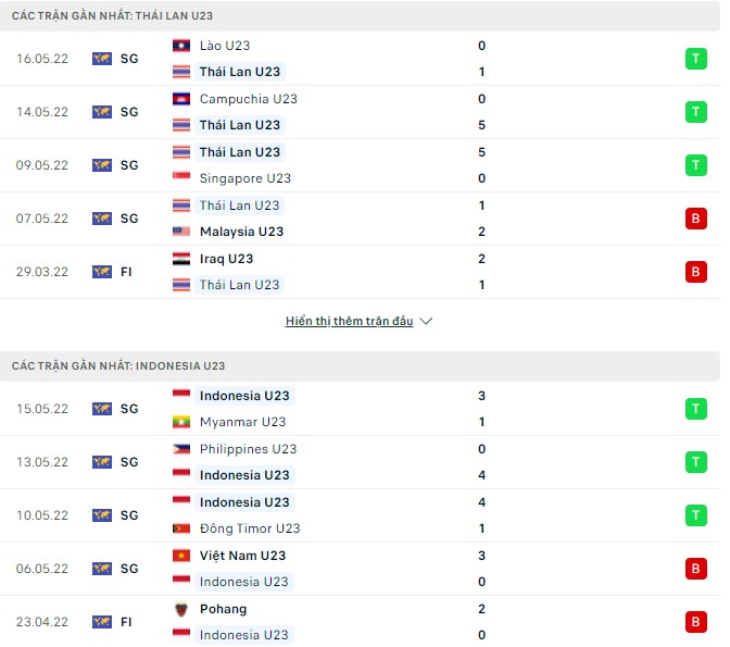 Phân tích kèo hiệp 1 U23 Thái Lan vs U23 Indonesia, 16h00 ngày 19/05 - Ảnh 1