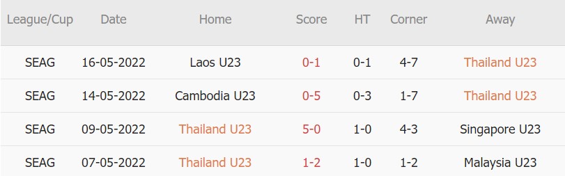 Soi kèo phạt góc U23 Thái Lan vs U23 Indonesia, 16h00 ngày 19/05 - Ảnh 1