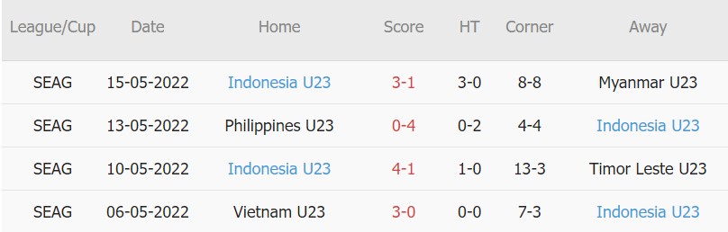 Soi kèo phạt góc U23 Thái Lan vs U23 Indonesia, 16h00 ngày 19/05 - Ảnh 2