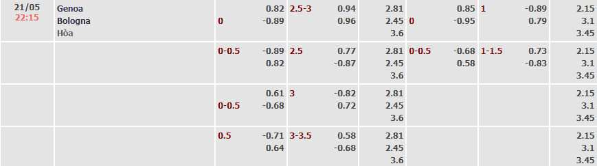 Biến động tỷ lệ kèo Genoa vs Bologna, 22h15 ngày 21/5 - Ảnh 1