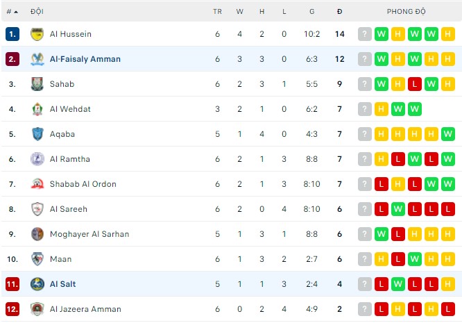 Nhận định, soi kèo Al Salt vs Al-Faisaly, 21h30 ngày 20/05 - Ảnh 3