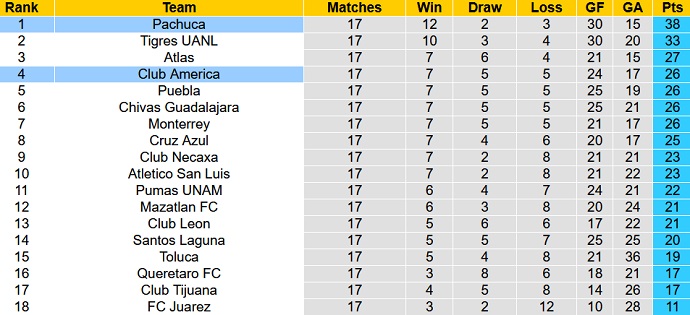 Nhận định, soi kèo Club América vs Pachuca, 8h00 ngày 20/5 - Ảnh 1