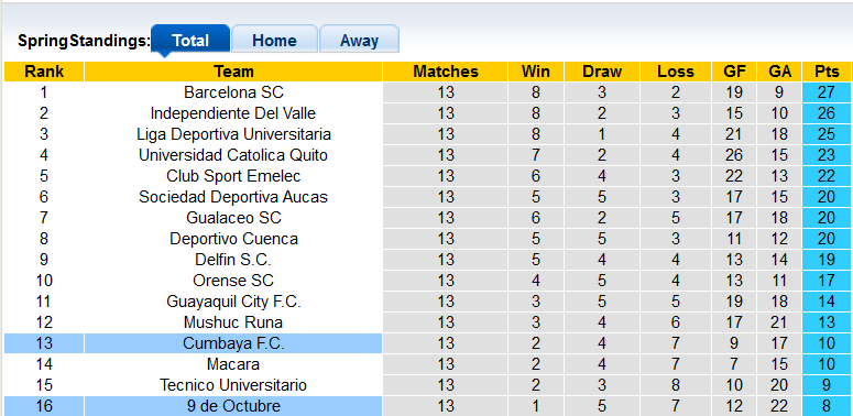 Nhận định, soi kèo Cumbaya vs 9 de Octubre, 7h ngày 21/5 - Ảnh 3