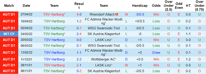 Nhận định, soi kèo Hartberg vs Ried, 0h ngày 21/5 - Ảnh 1