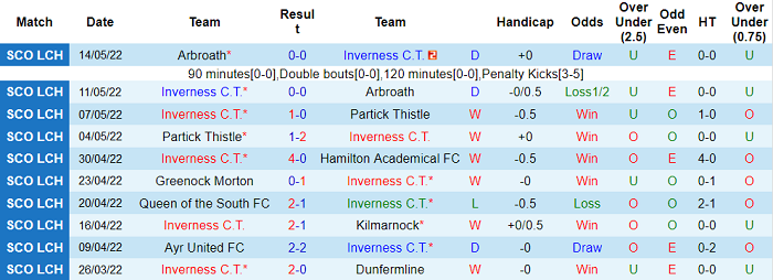 Nhận định, soi kèo Inverness vs St Johnstone, 1h45 ngày 21/5 - Ảnh 1