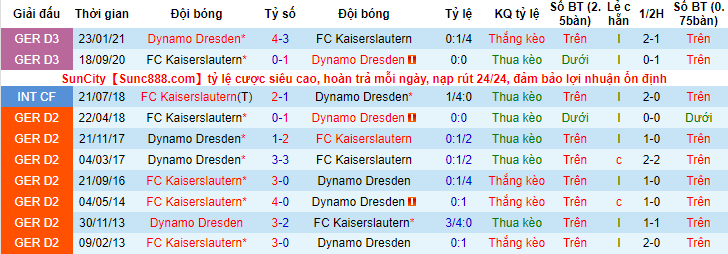 Nhận định, soi kèo Kaiserslautern vs Dynamo Dresden, 1h30 ngày 21/5 - Ảnh 3