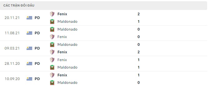 Nhận định, soi kèo Maldonado vs Fenix, 06h00 ngày 21/05 - Ảnh 2