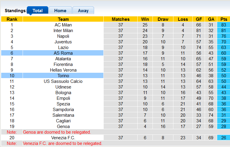 Nhận định, soi kèo Torino vs Roma, 1h45 ngày 21/5 - Ảnh 4