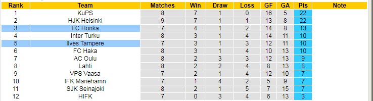 Phân tích kèo hiệp 1 Honka Espoo vs Ilves Tampere, 22h ngày 20/5 - Ảnh 4